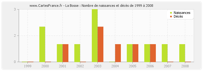 La Bosse : Nombre de naissances et décès de 1999 à 2008